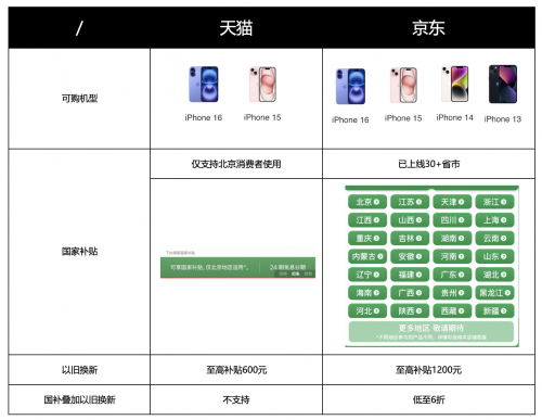iPhone或将涨价引发抢购热 京东国家补贴叠加以旧换新低至6折