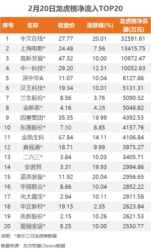 2月20日龙虎榜:3.26亿抢筹中文在线 机构净买入35只股