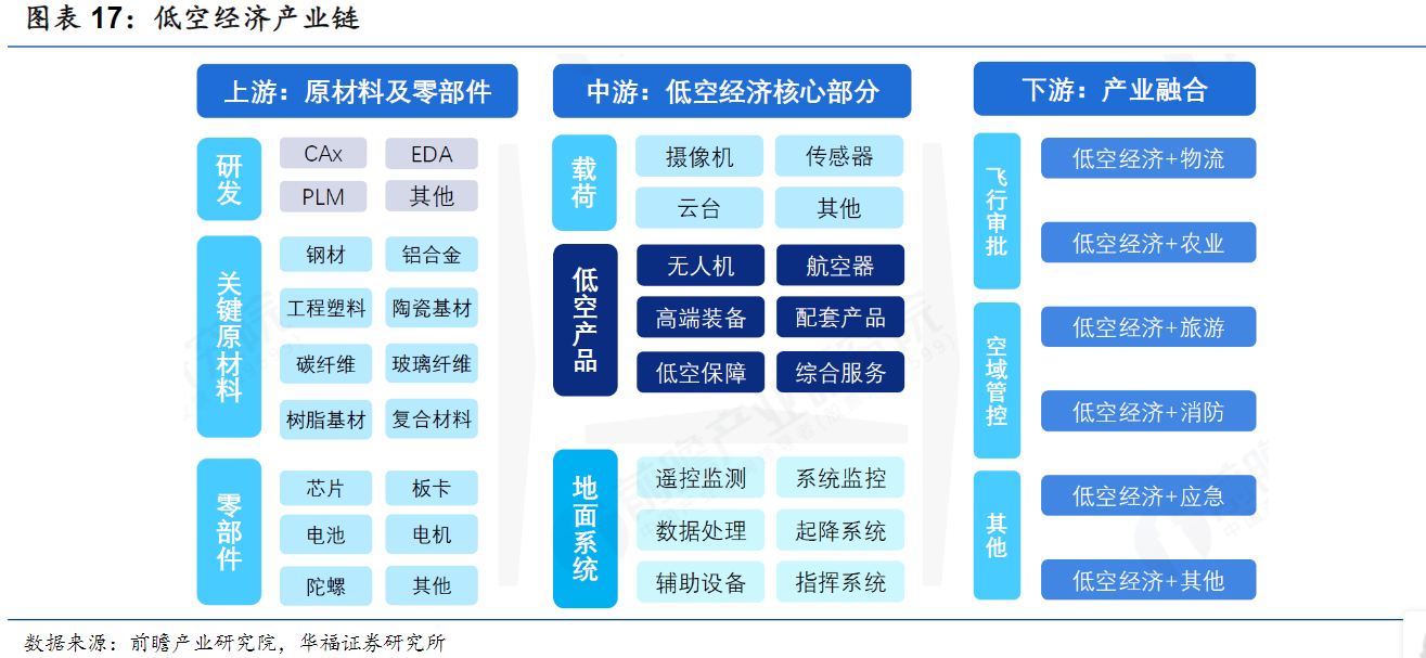 今年或成低空经济发展元年!产业链受益上市公司梳理