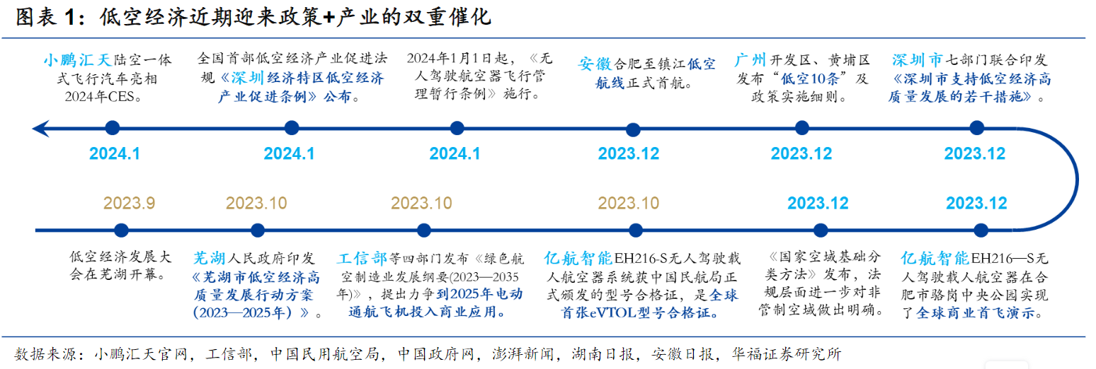 今年或成低空经济发展元年!产业链受益上市公司梳理