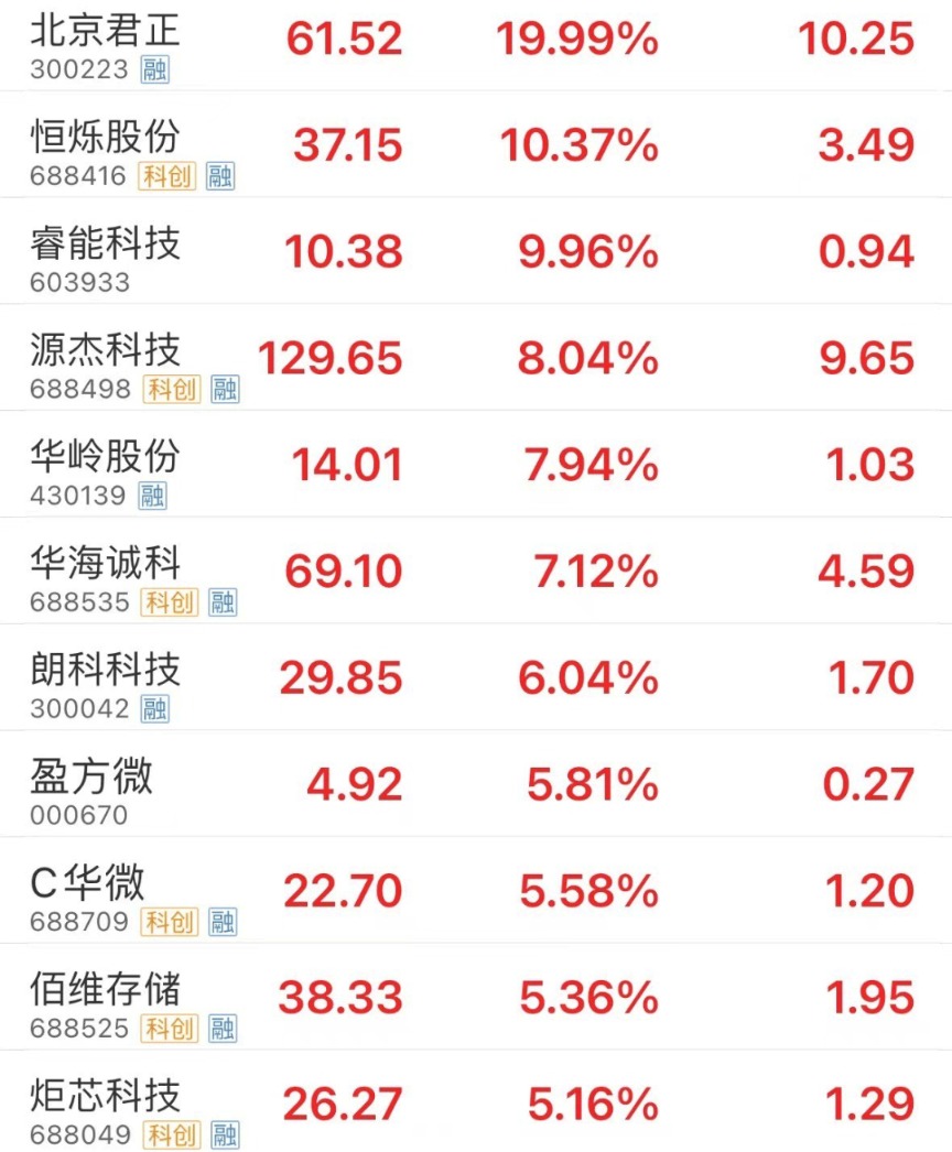 两大万亿巨头齐创新高!芯片股尾盘反弹 数据要素概念股盘中活跃