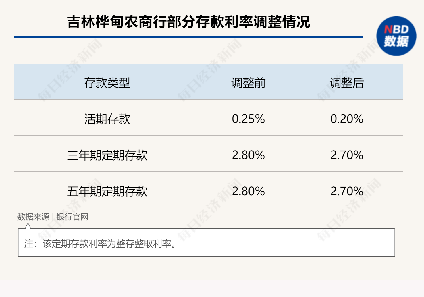 多家中小银行密集下调存款利率 有银行大额存单下调70个基点