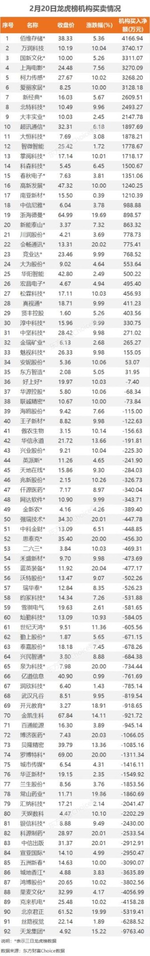 2月20日龙虎榜:3.26亿抢筹中文在线 机构净买入35只股