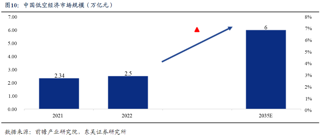 今年或成低空经济发展元年!产业链受益上市公司梳理