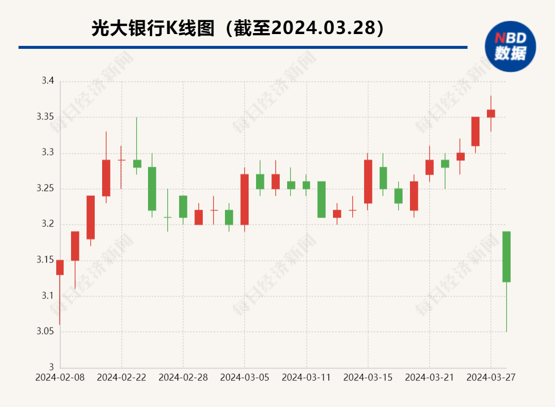 光大银行行长谈营收、净利润“双降” ：主要受减费让利政策、加大拨备计提力度等因素影响