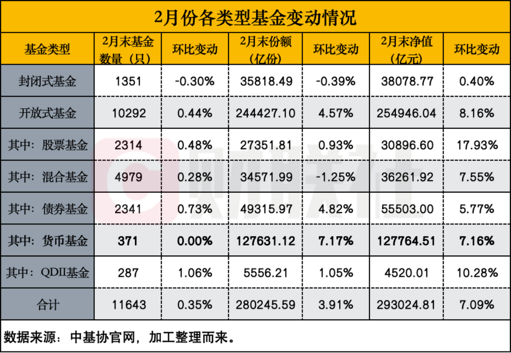 规模“狂飙”创历史新高！货币基金规模增速显著，头部产品规模差距急剧缩小