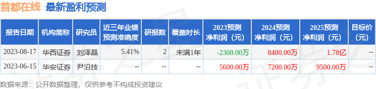 首都在线（300846）2023年年报简析：增收不增利
