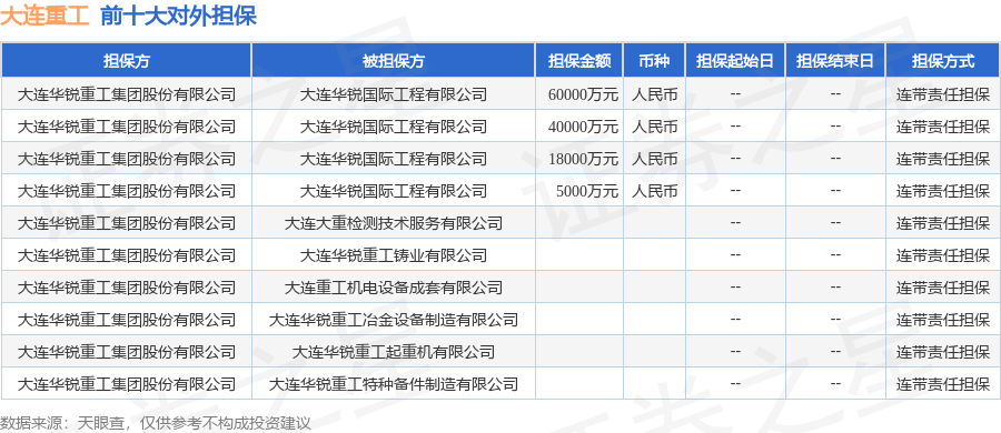 大连重工披露18笔对外担保，被担保公司达15家