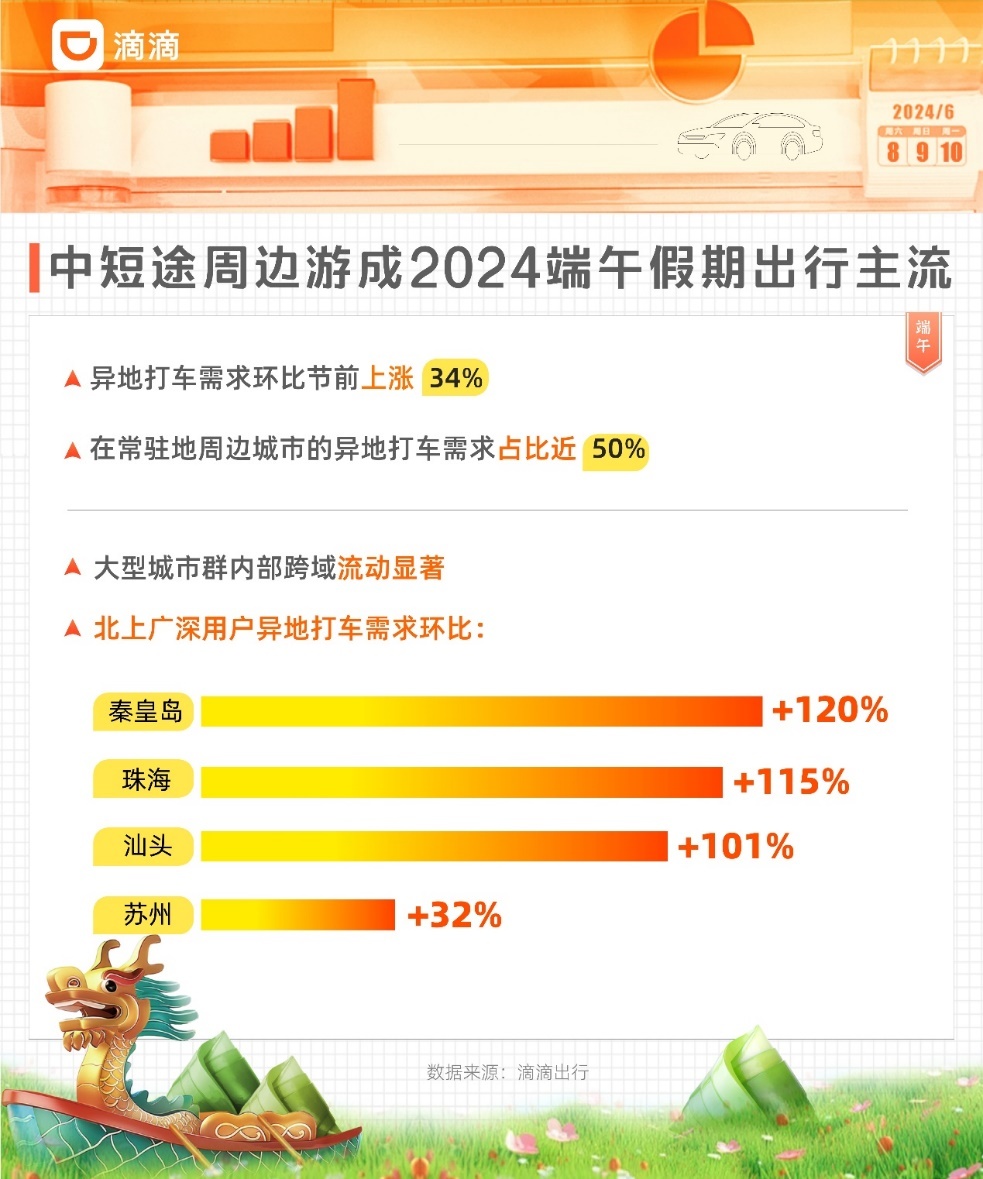 滴滴：端午打车需求同比增长37%，清远等地充电需求显著上升
