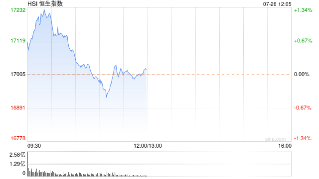 港股午评：恒指涨0.17%恒生科指涨0.66%！东方甄选大跌20%，风电股集体走强，金风科技涨7%，东方电气涨4%