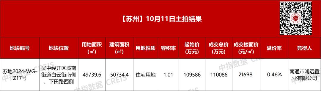 成交楼面价21698元/㎡，南通鸿远置业竞得苏州澹台湖西侧低密宅地