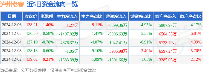 股票行情快报：泸州老窖（000568）12月6日主力资金净买入1.27亿元