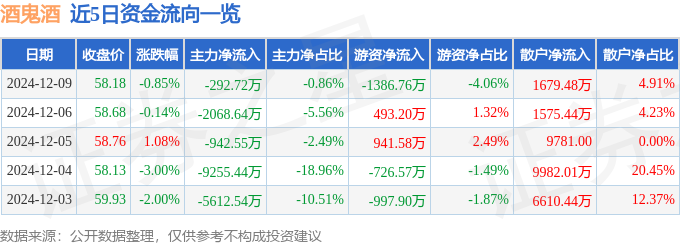 股票行情快报：酒鬼酒（000799）12月9日主力资金净卖出292.72万元