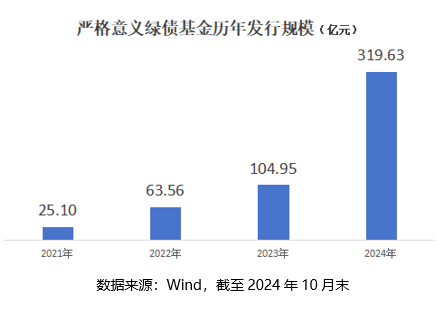 积极做好绿色金融大文章，鹏华绿色债券基金12月9日起发行