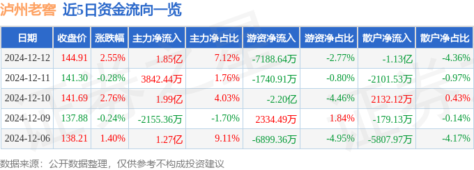 股票行情快报：泸州老窖（000568）12月12日主力资金净买入1.85亿元