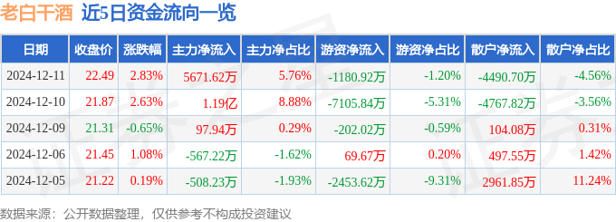 股票行情快报：老白干酒（600559）12月11日主力资金净买入5671.62万元