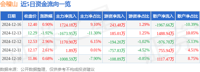 股票行情快报：会稽山（601579）12月16日主力资金净买入1724.18万元