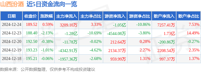 股票行情快报：山西汾酒（600809）12月24日主力资金净买入3209.10万元