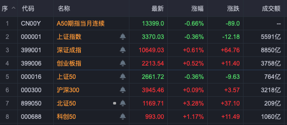 通信设备龙头中兴通讯触及涨停，创1年多来新高！历史首次，单日成交超200亿！A股三行业，获超百亿资金抄底
