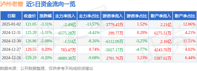 股票行情快报：泸州老窖（000568）1月2日主力资金净卖出2.49亿元