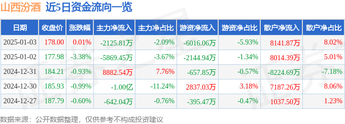山西汾酒（600809）1月3日主力资金净卖出2125.81万元
