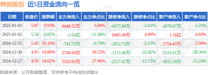 1月3日神剑股份涨停分析：磁悬浮，军工，碳纤维概念热股