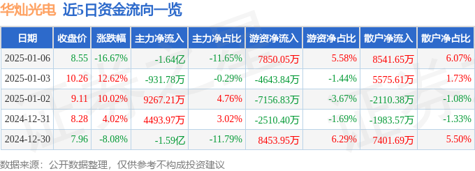 异动快报：华灿光电（300323）1月6日14点19分触及跌停板