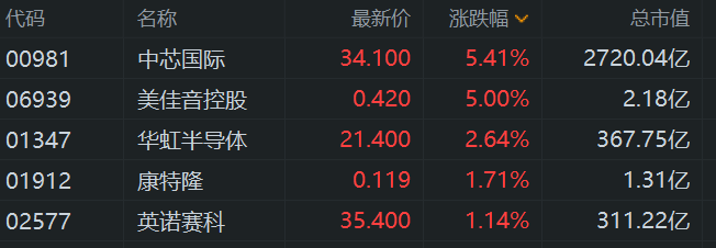 港股半导体股走高！获机构唱好龙头股中芯国际大涨超5%，华虹半导体涨2.64%，康特隆涨约2%