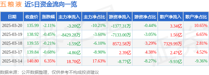 股票行情快报：五粮液（000858）3月20日主力资金净卖出3.20亿元