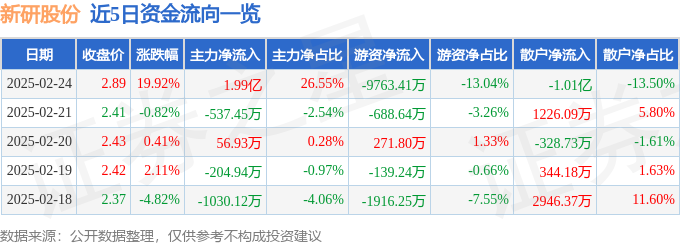 2月24日新研股份（300159）涨停分析：农机政策利好、新疆振兴及航空航天驱动