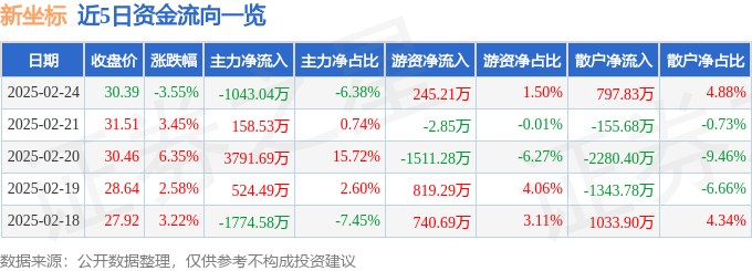 异动快报：新坐标（603040）2月25日11点6分触及涨停板