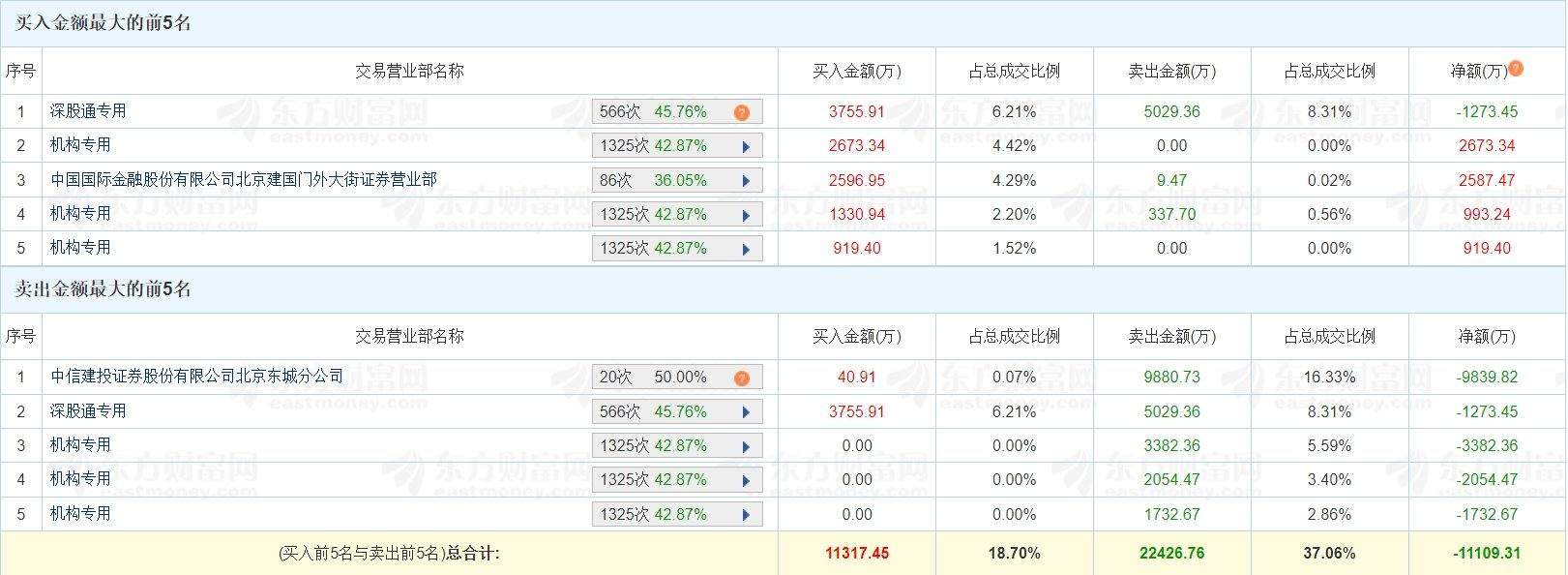A股龙虎榜 | 百亚股份跌逾9%，换手率6.13%成交额6.05亿！六机构净卖出2583.51万，游资呼家楼净卖出9839.82万