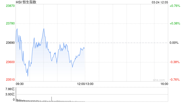 港股收评：恒指涨0.91%科指涨1.72%！小米集团涨4%，网易涨超3%，百度京东涨2%，洛阳钼业涨9%，TCL电子涨13%