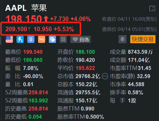 苹果盘前续涨5.5%！特朗普政府豁免消费电子对等关税，郭明�Z：否则苹果不会从农历年后就开始为美国市场备货