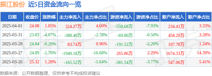 异动快报：振江股份（603507）4月2日10点19分触及涨停板