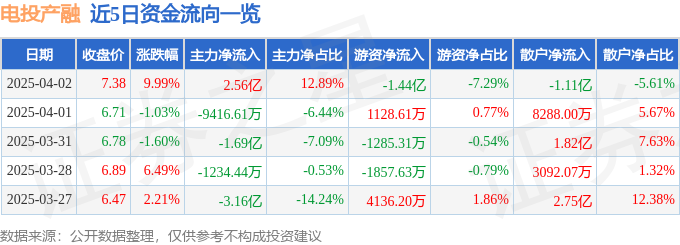 6月21日电投产融（000958）涨停分析：清洁能源投资、氢能项目驱动