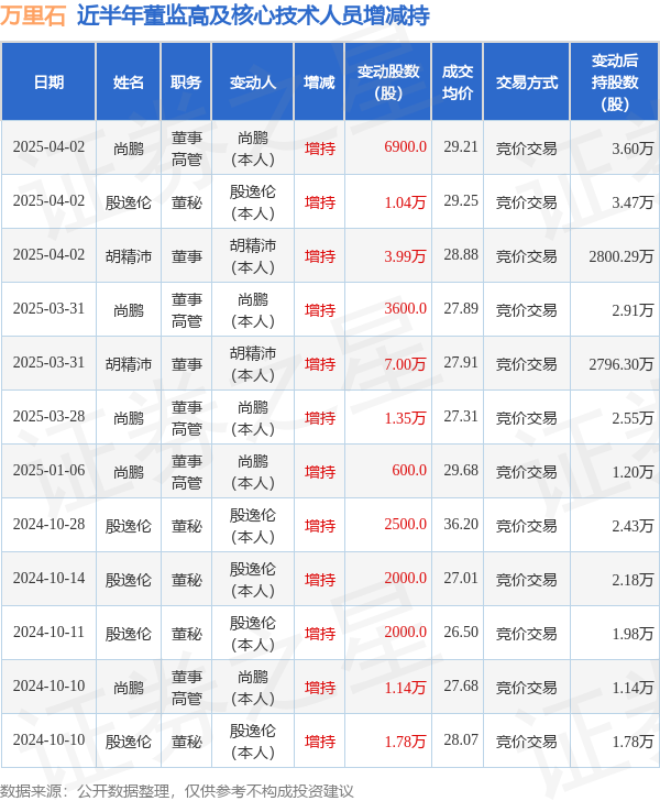 万里石：4月2日高管胡精沛、尚鹏、殷逸伦增持股份合计5.72万股