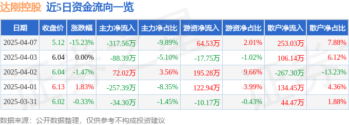 异动快报：达刚控股（300103）4月7日14点54分触及跌停板