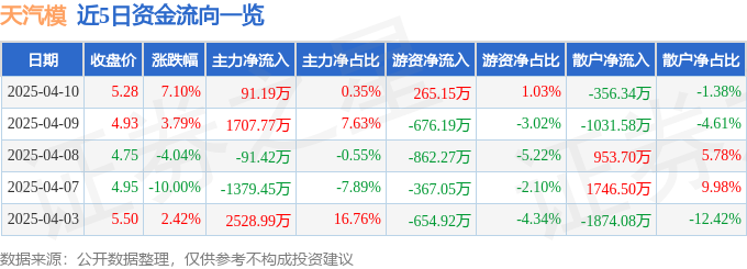 异动快报：天汽模（002510）4月10日13点54分触及涨停板
