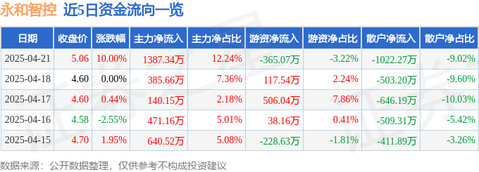 4月21日永和智控（002795）涨停分析：外贸受益、医疗健康、业务优化驱动